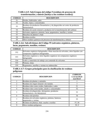 258
TABLA 4.5: Sub-Grupos del código 5 (residuos de procesos de
transformación y síntesis [incluye a los residuos textiles])
CODIGO DESCRIPCION
51 Oxidos, hidróxidos, sales
52 Acidos, lejías y concentrados
53
Residuos de productos fitosanitarios y de plaguicidas así como de productos
farmacéuticos
54 Residuos de aceite mineral y productos de la transformación del carbono
55 Solventes orgánicos, pinturas, lacas, pegamentos, masillas y resinas
57 Desechos de plástico y hule
58 Residuos textiles
59 Otros residuos químicos de procesos de transformación y síntesis
TABLA 4.6: Sub-divisiones del Código 55 (solventes orgánicos, pinturas,
lacas, pegamento, masillas, resinas)
CODIGO DESCRIPCION
552
Solventes orgánicos halogenados. Otras mezclas de solventes, otros líquidos con
compuestos orgánicos halogenados
553
Solventes orgánicos y otros líquidos orgánicos sin compuestos orgánicos
halogenados
554 Lodos y materiales de trabajo con contenido de solventes
555 Pinturas, tintas
559 Pegamentos, masillas y resinas no endurecidas
TABLA 4.7: Grupos principales para la clasificación de residuos
peligrosos
CODIGO DESCRIPCION
CODIGOS
CATALOGO
ALEMAN
1 Residuos de plantas y animales 1
2 Residuos de origen mineral o de metales 3
3 Residuos tales como oxidos, hidróxidos y sales 51
4 Residuos tales como ácidos, alcalis y concentrados 52
5
Residuos de plaguicidas, detergentes, productos
farmacéuticos y de laboratorios
53
6 Residuos del petróleo 54
7
Residuos de solventes orgánicos, pinturas, barnices,
pegamentos y resinas
55
8 Residuos de plástico, hule, caucho y textiles 57, 58
9 Otros residuos peligrosos 59, 9
 