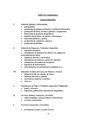 24
Tabla 1.6 ( Continuación )
Grupos Industriales
F Industria Química y Relacionadas
o petroquímica;
o producción de químicos primarios y productos intermedios;
o producción de tintas, barnices, pinturas y pegamentos;
o fabricación de productos fotográficos;
o industria del perfume, de jabones y detergentes;
o materiales plásticos y gomas;
o producción de explosivos y polvora;
o producción de biocidas.
G Industria de Repuestos, Vehiculos e Ingeniería
o ingeniería mecánica;
o manufactura de maquinas de oficina y de equipos de
procesamiento de datos;
o ingeniería eléctrica y electrónica;
o manufactura de motores y partes de vehiculos;
o manufactura de equipos de transporte;
o ingeniería de instrumentos;
o otras industrias de manufacturas metálicas( n.e.).
7H Industrias Textiles, del Cuero, de Madera y Troncos
o industria textile, de calzado, de ropas;
o industria del cuero y calzado;
o aserraderos, maderas y muebles;
o otras n.e.
J Manufactura de Papel y Productos, Impresión y Publicación
o papel y cartones;
o impresión, publicación y laboratorios fotográficos.
K Servicios Médicos, Sanitarios y de Salud
o salud; hospitales, centros médicos y laboratorios;
o servicios veterinarios.
L Servicios Comerciales y Personales
o lavanderías, secado y secado en seco;
 