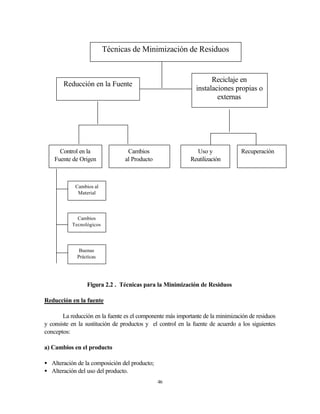 46
Figura 2.2 . Técnicas para la Minimización de Residuos
Reducción en la fuente
La reducción en la fuente es el componente más importante de la minimización de residuos
y consiste en la sustitución de productos y el control en la fuente de acuerdo a los siguientes
conceptos:
a) Cambios en el producto
• Alteración de la composición del producto;
• Alteración del uso del producto.
Técnicas de Minimización de Residuos
Reducción en la Fuente
Reciclaje en
instalaciones propias o
externas
Uso y
Reutilización
RecuperaciónControl en la
Fuente de Origen
Cambios
al Producto
Cambios al
Material
Cambios
Tecnológicos
Buenas
Prácticas
 