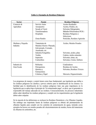 2
Tabla 1.1 Ejemplos de Residuos Peligrosos
Sector Fuente Residuo Peligroso
Comercio & Servicio Autos Aceites Residuales
Agricultura Aeropuertos Aceites, Fluidos, etc.
Secado al Vació Solventes Halogenados
Transformadores Bifenilos Policlorados( PCB )
Hospitales Residuos Patógenos e
Infecciosos
Zonas Rurales Pesticidas, Residuos Agrícolas
Mediana y Pequeña Tratamiento de Ácidos, Metales Pesados
Industria Metales( Electro- Plateado,
Galvanizado, Cromado,
Anodizado, etc.
Industria Fotográfica Solventes, ácidos, plata
Textiles Cadmio, ácidos minerales
Impresión Solventes, tintas, etc.
Curtiembres Solventes, Cromo, Sulfuros
Industria de Refinerías Catalizadores
Gran Escala Petroquímica Residuos de Aceites
Química y Solventes, Residuos Tóxicos
Farmacéutica
Celulosa y Papel Mercurio, Organoclorados
Los programas de manejo y control tienen como base fundamental, una legislación que define a
los residuos peligrosos los clasifica y provee criterios para la identificación de los mismos. La
facilidad para la identificación de los residuos peligrosos tiene una gran importancia en la
legislación que se aplica bajo el principio de "el contaminador paga", es decir, que el generador es
responsable del manejo adecuado de sus residuos. Consecuentemente, los procesos industriales
deben saber identificar los residuos peligrosos y cumplir con los requerimientos que la legislación
deben saber estipular.
En la mayoría de las definiciones se excluyen los Residuos Domésticos y los Efluentes Líquidos.
Sin embargo una importante fuente de residuos peligrosos se obtiene del pretratamiento de
efluentes líquidos para cumplir con los controles de contaminación de aguas, teniendo como
ejemplos las borras con metales pesados del electrotratamiento de metales, borras del tratamiento
de efluentes de curtiembres, etc.
 