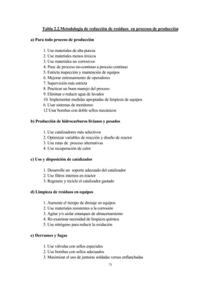 71
Tabla 2.2.Metodología de reducción de residuos en procesos de producción
a) Para todo proceso de producción
1. Use materiales de alta pureza
2. Use materiales menos tóxicos
3. Use materiales no corrosivos
4. Pase de proceso no-continuo a proceso continuo
5. Estricta inspección y mantención de equipos
6. Mejorar entrenamiento de operadores
7. Supervisión más estricta
8. Practicar un buen manejo del proceso
9. Eliminar o reducir agua de lavados
10. Implementar medidas apropiadas de limpieza de equipos
6. Usar sistemas de monitoreo
12 Usar bombas con doble sellos mecánicos
b) Producción de hidrocarburos livianos y pesados
1. Use catalizadores más selectivos
2. Optimizar variables de reacción y diseño de reactor
3. Use rutas de proceso alternativas
4. Use recuperación de calor
c) Uso y disposición de catalizador
1. Desarrolle un soporte adecuado del catalizador
2. Use filtros internos en reactor
3. Regenere y recicle el catalizador gastado
d) Limpieza de residuos en equipos
1. Aumente el tiempo de drenaje en equipos
2. Use materiales resistentes a la corrosión
3. Agitar y/o aislar estanques de almacenamiento
4. Re-examinar necesidad de limpieza química
5. Use nitrógeno para reducir la oxidación
e) Derrames y fugas
1. Use válvulas con sellos especiales
2. Use bombas con sellos adecuados
3. Maximizar el uso de junturas soldadas versus enflanchadas
 