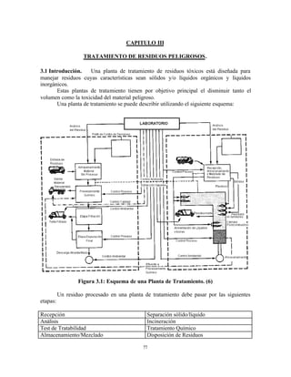 77
CAPITULO III
TRATAMIENTO DE RESIDUOS PELIGROSOS.
3.1 Introducción. Una planta de tratamiento de residuos tóxicos está diseñada para
manejar residuos cuyas características sean sólidos y/o líquidos orgánicos y líquidos
inorgánicos.
Estas plantas de tratamiento tienen por objetivo principal el disminuir tanto el
volumen como la toxicidad del material peligroso.
Una planta de tratamiento se puede describir utilizando el siguiente esquema:
Figura 3.1: Esquema de una Planta de Tratamiento. (6)
Un residuo procesado en una planta de tratamiento debe pasar por las siguientes
etapas:
Recepción Separación sólido/líquido
Análisis Incineración
Test de Tratabilidad Tratamiento Químico
Almacenamiento/Mezclado Disposición de Residuos
 