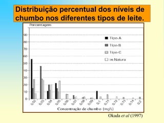 Distribuição percentual dos níveis de
chumbo nos diferentes tipos de leite.
Okada et al (1997)
 