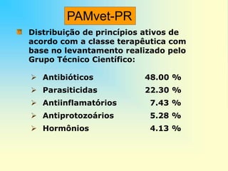 Distribuição de princípios ativos de
acordo com a classe terapêutica com
base no levantamento realizado pelo
Grupo Técnico Científico:
 Antibióticos 48.00 %
 Parasiticidas 22.30 %
 Antiinflamatórios 7.43 %
 Antiprotozoários 5.28 %
 Hormônios 4.13 %
PAMvet-PR
 