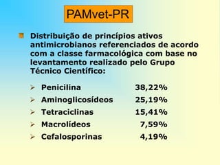 Distribuição de princípios ativos
antimicrobianos referenciados de acordo
com a classe farmacológica com base no
levantamento realizado pelo Grupo
Técnico Científico:
 Penicilina 38,22%
 Aminoglicosídeos 25,19%
 Tetraciclinas 15,41%
 Macrolídeos 7,59%
 Cefalosporinas 4,19%
PAMvet-PR
 