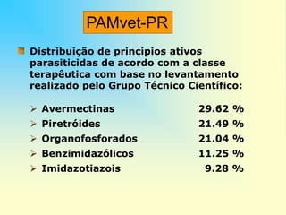 Distribuição de princípios ativos
parasiticidas de acordo com a classe
terapêutica com base no levantamento
realizado pelo Grupo Técnico Científico:
 Avermectinas 29.62 %
 Piretróides 21.49 %
 Organofosforados 21.04 %
 Benzimidazólicos 11.25 %
 Imidazotiazois 9.28 %
PAMvet-PR
 