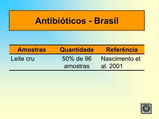Antibióticos - Brasil
Amostras Quantidade Referência
Leite cru 50% de 96
amostras
Nascimento et
al. 2001
 