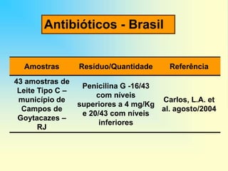 Amostras Resíduo/Quantidade Referência
43 amostras de
Leite Tipo C –
município de
Campos de
Goytacazes –
RJ
Penicilina G -16/43
com níveis
superiores a 4 mg/Kg
e 20/43 com níveis
inferiores
Carlos, L.A. et
al. agosto/2004
Antibióticos - Brasil
 