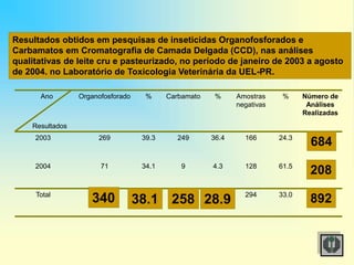 Resultados obtidos em pesquisas de inseticidas Organofosforados e
Carbamatos em Cromatografia de Camada Delgada (CCD), nas análises
qualitativas de leite cru e pasteurizado, no período de janeiro de 2003 a agosto
de 2004. no Laboratório de Toxicologia Veterinária da UEL-PR.
Ano
Resultados
Organofosforado % Carbamato % Amostras
negativas
% Número de
Análises
Realizadas
2003 269 39.3 249 36.4 166 24.3 684
2004 71 34.1 9 4.3 128 61.5 208
Total 340 38.1 258 28.9 294 33.0 892
684
208
892
340 38.1 258 28.9
 