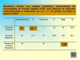 Organofosforado % Carbamato % Total %
Amostras
Positivas
51 27.5 5 3.2 56 35.9
Amostras
Negativas
27 17.3 73 46.8 100 64.1
Número de
Análises
Realizadas
78 78 156
51 32.7
156
Resultados obtidos nas análises qualitativas, desenvolvidas em
Cromatografia de Camada Delgada (CCD), para detecção de pesticidas
organofosforados e carbamatos em leite crú, no período de janeiro a
agosto de 2004.
 