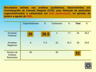 Organofosforado % Carbamato % Total %
Amostras
Positivas
20 38.5 4 7.7 24 46.2
Amostras
Negativas
6 11.5 22 42.3 28 53.8
Número de
Análises
Realizadas
26 26 52
20 38.5
52
Resultados obtidos nas análises qualitativas, desenvolvidas em
Cromatografia de Camada Delgada (CCD), para detecção de pesticidas
organofosforados e carbamatos em leite pasteurizado, no período de
janeiro a agosto de 2004.
 