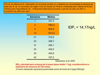 Níveis de aflatoxina M1 detectados em amostras de leite cru coletadas em propriedades produtoras de
leite tipo B, de 12 municípios da região norte do Estado do Paraná, analisadas pelo método de ELISA
(RidascreenFast Aflatoxin M1 - R-Biopharm/Alemanha) durante o período de julho de 2001 a
novembro de 2002 (em ng/L)
Amostras Médias
1 331,3
2 1584,4
3 804,8
13 1974,9
21 315,0
23 398,7
31 295,1
32 406,5
33 400,9
42 337,2
Sassahara, et al, 2003
O trecho destacado representa positividade acima do limite de 0,5μg/l (500ng/l)
IDPM calculada para crianças de 4 meses (peso médio: 7 kg), considerando-se a
estimativa de consumo de 720 ml/dia;
IDPM = 14,17ng/L
 