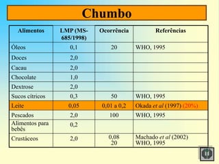Chumbo
Alimentos LMP (MS-
685/1998)
Ocorrência Referências
Óleos 0,1 20 WHO, 1995
Doces 2,0
Cacau 2,0
Chocolate 1,0
Dextrose 2,0
Sucos cítricos 0,3 50 WHO, 1995
Leite 0,05 0,01 a 0,2 Okada et al (1997) (20%)
Pescados 2,0 100 WHO, 1995
Alimentos para
bebês
0,2
Crustáceos 2,0 0,08
20
Machado et al (2002)
WHO, 1995
 