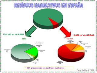 Fuente: ENRESA (6º PGRR)
176.300 m3
de RBMA 12.800 m3
de CG/RAA
~ 95% provienen de las centrales nucleares
 