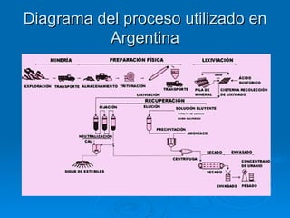 Diagrama del proceso utilizado en Argentina 