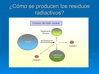 ¿Cómo se producen los residuos radiactivos? 