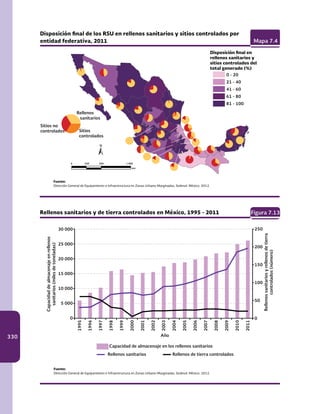 330
30 000
25 000
20 000
15 000
10 000
5 000
0
Capacidaddealmacenajeenrellenos
sanitarios(milesdetoneladas)
Rellenos sanitarios y de tierra controlados en México, 1995 - 2011 Figura 7.13
Año
Fuente:
Dirección General de Equipamiento e Infraestructura en Zonas Urbano-Marginadas, Sedesol. México. 2012.	
1995
1996
1997
1998
1999
2000
2001
2002
2003
2004
2005
2006
2007
2008
2009
2010
2011
250
200
150
100
50
0
Rellenossanitariosyrellenosdetierra
controlados(número)
Capacidad de almacenaje en los rellenos sanitarios
Rellenos sanitarios Rellenos de tierra controlados
Disposición final de los RSU en rellenos sanitarios y sitios controlados por
entidad federativa, 2011 Mapa 7.4
Fuente:
Dirección General de Equipamiento e Infraestructura en Zonas Urbano-Marginadas, Sedesol. México. 2012.	
0 - 20
21 - 40
41 - 60
61 - 80
81 - 100
Disposición final en
rellenos sanitarios y
sitios controlados del
total generado (%)
Sitios no
controlados
Rellenos
sanitarios
Sitios
controlados
km
0 250 500 1 000
 