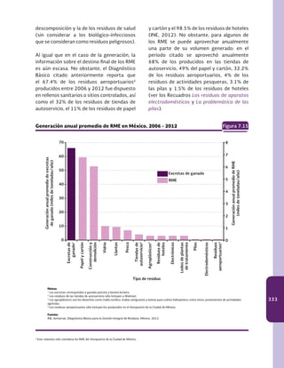 333
Papelycartón
Vidrio
Llantas
Pesca
Agroplásticos3
Electrónicos
Pilas
Electrodomésticos
Notas:
1
Las excretas corresponden a ganado porcino y bovino lechero.
2
Los residuos de las tiendas de autoservicio sólo incluyen a Walmart.
3
Los agroplásticos son los desechos como malla sombra, mallas antigranizo y bolsas para cultivo hidropónico, entre otros, provenientes de actividades
agrícolas.
4
Los residuos aeroportuarios sólo incluyen los producidos en el Aeropuerto de la Ciudad de México.
Fuente:
INE, Semarnat. Diagnóstico Básico para la Gestión Integral de Residuos. México. 2012.
Generación anual promedio de RME en México, 2006 - 2012 Figura 7.15
70
60
50
40
30
20
10
0
8
7
6
5
4
3
2
1
0
Generaciónanualpromediodeexcretas
deganado(milesdetoneladas/año)
GeneraciónanualpromediodeRME
(milesdetoneladas/año)
Tipo de residuo
Excretas de ganado
RME
Construccióny
demolición
Tiendasde
autoservicio2
Residuosde
hoteles
Lodosdeplantas
detratamiento
Residuos
aeroportuarios4
Excretasde
ganado1
descomposición y la de los residuos de salud
(sin considerar a los biológico-infecciosos
que se consideran como residuos peligrosos).
Al igual que en el caso de la generación, la
información sobre el destino final de los RME
es aún escasa. No obstante, el Diagnóstico
Básico citado anteriormente reporta que
el 67.4% de los residuos aeroportuarios4
producidos entre 2006 y 2012 fue dispuesto
en rellenos sanitarios o sitios controlados, así
como el 32% de los residuos de tiendas de
autoservicio, el 11% de los residuos de papel
4
Este volumen sólo considera los RME del Aeropuerto de la Ciudad de México.
y cartón y el 98.5% de los residuos de hoteles
(INE, 2012). No obstante, para algunos de
los RME se puede aprovechar anualmente
una parte de su volumen generado: en el
periodo citado se aprovechó anualmente
68% de los producidos en las tiendas de
autoservicio, 49% del papel y cartón, 32.2%
de los residuos aeroportuarios, 4% de los
residuos de actividades pesqueras, 3.1% de
las pilas y 1.5% de los residuos de hoteles
(ver los Recuadros Los residuos de aparatos
electrodomésticos y La problemática de las
pilas).
 
