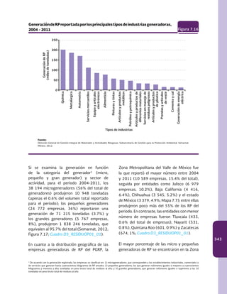 343
Química
Metalúrgica
Automotriz
Serviciosmercantiles
Alimenticio
Pinturasytintas
Petróleoypetroquímica
Cementoycal
GeneracióndeRPreportadaporlosprincipalestiposdeindustriasgeneradoras,
2004 - 2011 Figura 7.16
250
200
150
100
50
0
GeneracióndeRP
(milesdetoneladas)
Tipos de industrias
Equipoyartículos
electrónicos
Artículosyproductos
metálicos
Artículosyproductosde
diferentesmateriales
Serviciosenmanejode
residuospeligrosos
Artículosyproductos
deplástico
Prendasyartículos
devestir
Generacióndeenergía
eléctrica
Fuente:
Dirección General de Gestión Integral de Materiales y Actividades Riesgosas, Subsecretaría de Gestión para la Protección Ambiental. Semarnat.
México. 2012.
Si se examina la generación en función
de la categoría del generador5
(micro,
pequeño y gran generador) y sector de
actividad, para el periodo 2004-2011, los
38 194 microgeneradores (56% del total de
generadores) produjeron 10 948 toneladas
(apenas el 0.6% del volumen total reportado
para el periodo); los pequeños generadores
(24 772 empresas, 36%) reportaron una
generación de 71 215 toneladas (3.7%) y
los grandes generadores (5 767 empresas,
8%), produjeron 1 838 246 toneladas, que
equivalen al 95.7% del total (Semarnat, 2012;
Figura 7.17; Cuadro D3_RESIDUOP01_01).
En cuanto a la distribución geográfica de las
empresas generadoras de RP del PGRP, la
Zona Metropolitana del Valle de México fue
la que reportó el mayor número entre 2004
y 2011 (10 589 empresas, 15.4% del total),
seguida por entidades como Jalisco (6 979
empresas, 10.2%), Baja California (4 416,
6.4%), Chihuahua (3 545, 5.2%) y el estado
de México (3 379, 4.9%; Mapa 7.7); entre ellas
produjeron poco más del 55% de los RP del
periodo. En contraste, las entidades con menor
número de empresas fueron Tlaxcala (433,
0.6% del total de empresas), Nayarit (531,
0.8%), Quintana Roo (601, 0.9%) y Zacatecas
(674, 1%; Cuadro D3_RESIDUOP01_01).
El mayor porcentaje de las micro y pequeñas
generadoras de RP se encontraron en la Zona
5
De acuerdo con la generación registrada, las empresas se clasifican en: 1) microgeneradores, que corresponden a los establecimientos industriales, comerciales o
de servicios que generan hasta cuatrocientos kilogramos de RP anuales; 2) pequeños generadores, los que generan volúmenes iguales o mayores a cuatrocientos
kilogramos y menores a diez toneladas en peso bruto total de residuos al año; y 3) grandes generadores, que generan volúmenes iguales o superiores a las 10
toneladas en peso bruto total de residuos al año.
 
