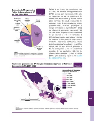 345
Debido a los riesgos que representan para
la salud, los residuos biológico-infecciosos
(RP-BI) son de gran importancia. Entre ellos
se encuentran los que se producen en las
instalaciones hospitalarias y las que brindan
otros servicios de salud, destacando los
cultivos y cepas de microrganismos, objetos
punzocortantes, muestras patológicas y
sangre, entre otros. En el periodo 2004-2011,
su volumen de generación representó 7.6%
del total de los RP generados nacionalmente,
lo que equivale a 145 410 toneladas. El
89% de la generación reportada de este tipo
de residuos se concentró en unas cuantas
entidades federativas (Chihuahua, Nuevo
León, Guanajuato y Tamaulipas) y en la ZMVM
(Mapa 7.8). Por tipo de RP-BI generado, el
57.7% correspondió a los no anatómicos,
seguidos de los patológicos (20.5%), los
objetos punzocortantes (14.7%), la sangre
(3.9%) y los cultivos y cepas (3.2%; Cuadro
D3_RESIDUOP01_20).
Volumen de generación de RP Biológico-infecciosos reportado al Padrón de
Generadores de RP, 2004 - 2011 Mapa 7.8
Fuente:
Dirección General de Gestión Integral de Materiales y Actividades Riesgosas, Subsecretaría de Gestión para la Protección Ambiental. Semarnat.
México. 2012.
1 - 100
101 - 300
301 - 600
601 - 900
901 - 1 200
1 201 - 1 600
1 601 - 35 000
> 60 000
Generación de RP Biológico-
infecciosos (toneladas)
ZMVM
Generación de RP reportada al
Padrón de Generadores de RP,
por tipo, 2004 - 2011 Figura 7.18
Fuente:
Dirección General de Gestión Integral de Materiales y Actividades
Riesgosas, Subsecretaría de Gestión para la Protección Ambiental.
Semarnat. México. 2012.
Residuos
sólidos
46.2%
Sustancias
corrosivas
1%
Otros
residuos
8.1%
Escorias
1.5%
Biológico-
infecciosos
7.6%
Lodos
8.1%
Solventes
3.4%
Aceites
gastados
21.4%
Líquidos de
proceso
2.7%
Breas
0.03%
km
0 250 500 1 000
 