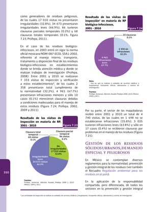 350
como generadores de residuos peligrosos,
de las cuales 17 010 visitas no presentaron
irregularidades (32.8%), 34 673 presentaron
irregularidades leves (66.9%), 86 tuvieron
clausuras parciales temporales (0.2%) y 68
clausuras totales temporales (0.1%; Figura
7.23; Profepa, 2011).
En el caso de los residuos biológico-
infecciosos, en 2003 entró en vigor la norma
oficial mexicana NOM-087-ECOL-SSA1-2002,
referente al manejo interno, transporte,
tratamiento y disposición final de los residuos
biológico-infecciosos en establecimientos
donde se brinda atención médica y donde se
realizan trabajos de investigación (Profepa,
2008). Entre 2001 y 2010 se realizaron
7 333 visitas de inspección y verificación
a estos establecimientos8
, de los cuales 2
358 presentaron total cumplimiento de
la normatividad (32.2%), 4 965 (67.7%)
presentaron infracciones menores y sólo 10
casos (0.1%) merecieron clausuras debidas
a condiciones inadecuadas para el manejo de
estos residuos (Figura 7.24; Profepa, 2002,
2009 y 2011).
Fuentes:
Profepa, Semarnat. Informes Anuales Profepa 2008 y 2010.
México. 2009 y 2011.
Resultado de las visitas de
inspección en materia de RP,
2001 - 2010 Figura 7.23
Clausura parcial
temporal
86 visitas
0.2%
Clausura total
temporal
68 visitas
0.1%
Sin
irregularidades
17 010 visitas
32.8%
Irregularidades
leves
34 673 visitas
66.9%
Nota:
1
Son las que se realizan a unidades de servicios médicos y
hospitalarios, incluyendo clínicas, laboratorios y centros de
investigación.
Fuentes:
Profepa, Semarnat. Informes Anuales Profepa 2008, 2010. México.
2009 y 2011.
Resultado de las visitas de
inspección1
en materia de RP
biológico-infecciosos,
2001 - 2010 Figura 7.24
2 358 sin
infracciones
32.2%
4 965
infracciones
leves
67.7%
10 clausuras
0.1%
8
Las actividades de inspección se realizan en unidades de servicios médicos y hospitalarios, incluyendo clínicas, laboratorios y centros de investigación.
Por su parte, el sector de las maquiladoras
recibió entre 2001 y 2010 un total de 4
740 visitas, de las cuales en 1 698 no se
establecieron infracciones (35.8%), 3 025
tuvieron infracciones leves (63.8%) y sólo en
17 casos (0.4%) se recibieron clausuras por
problemas en el manejo de los residuos (Figura
7.25).
Gestión de los residuos
sólidosurbanos,demanejo
especial y peligrosos
En México se contemplan diversos
reglamentos para la normatividad, prevención
y gestión integral de los residuos (ver también
el Recuadro Regulación ambiental para los
residuos en el país).
En la aplicación de la responsabilidad
compartida, pero diferenciada, de todos los
sectores en la prevención y gestión integral
 
