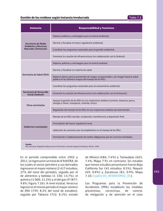 355
Instancia Responsabilidad y funciones
Secretaría de Medio
Ambiente y Recursos
Naturales (Semarnat)
Elaborar políticas y estrategias para el control ambiental.
Normar y fiscalizar el marco regulatorio ambiental.
Coordinar los programas nacionales para la gestión ambiental.
Fomentar la creación de infraestructura (en colaboración con la Sedesol).
Secretaría de Salud (SSA)
Elaborar políticas y estrategias para el control sanitario.
Normar y fiscalizar en materia de salud.
Elaborar planes para la prevención de riesgos ocupacionales y de riesgos hacia la salud
pública en las distintas etapas del manejo de los RSU.
Coordinar los programas nacionales para el saneamiento ambiental.
Secretaría de Desarrollo
Social (Sedesol)
Fomentar la creación de infraestructura (en colaboración con la Semarnat).
Otras secretarías
Apoyar la gestión de los RSU en sus respectivos ámbitos (turismo, industria, pesca,
energía y minas, transporte, vivienda, otros).
Regulación del manejo de los RSU en sus respectivos ámbitos de intervención.
Gobiernos municipales
Manejo de los RSU: barrido, recolección, transferencia y disposición final.
Formulación del marco regulatorio local.
Aplicación de sanciones por incumplimiento en el manejo de los RSU.
Formulación e implementación de tarifas obligatorias por los servicios brindados.
Fuente:
INE, Semarnat. Diagnóstico Básico para la Prevención y Gestión Integral de Residuos. México. 2006.
Gestión de los residuos según instancia involucrada	 Tabla 7.2
En el periodo comprendido entre 1992 y
2011, se ingresaron un total de 8 968 ERA, de
los cuales el sector petrolero y sus derivados
ingresaron el mayor número (2 417 estudios;
27% del total del periodo), seguido por el
de alimentos y bebidas (1 230; 13.7%), el
químico (1 000; 11.2%) y el del gas LP (877;
9.8%; Figura 7.26). A nivel estatal, Veracruz
ingresó en el mismo periodo el mayor número
de ERA (739; 8.2% del total de estudios),
seguido por Tabasco (722, 8.1%), estado
de México (686; 7.6%) y Tamaulipas (663,
7.4%; Mapa 7.9); en contraste, los estados
que menos estudios presentaron fueron Baja
California Sur (42 estudios; 0.5%), Nayarit
(69; 0.8%) y Zacatecas (81; 0.9%; Mapa
7.10; Cuadro D3_RESIDUOP02_05).
Los Programas para la Prevención de
Accidentes (PPA) establecen las medidas
preventivas, correctivas, de control,
de mitigación y de atención en el caso
 
