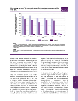 357
específico que regulara y vigilara el manejo y
derrame de materiales y residuos peligrosos
dejó como resultado la presencia de sitios
contaminados. Los sitios contaminados pueden
definirse como aquellos lugares donde ha habido
depósito, enterramiento o vertido de sustancias
químicas o residuos, vinculados a actividades
industriales,comerciales,agrícolasodomésticas.
Entre las principales causas que pueden
provocar la contaminación de un sitio están:
a) la disposición inadecuada de RSU, RP y RME
en terrenos baldíos, bodegas, almacenes y
patios de las industrias; b) fugas de materiales
o RP de tanques y contenedores subterráneos,
tuberías y ductos, así como de alcantarillados
y drenajes industriales o públicos; c) lixiviación
de materiales en sitios de almacenamiento y
donde se desarrollan actividades productivas,
o bien, de rellenos sanitarios y tiraderos a cielo
450
400
350
300
250
200
150
100
50
0
Programasdeprevencióndeaccidentesen
plantasenoperación(número)
Número de programas1
de prevención de accidentes de plantas en operación,
2007 - 2012 Figura 7.27
Año
Notas:
1
El número de programas autorizados y negados no necesariamente es igual al número de ingresados debido a que, como resultado de la
evaluación de que son objeto, puede habérseles solicitado información adicional, se desecharon por no entregar la información en tiempo, se negó
su autorización, se dieron de baja o se estableció que no son de competencia federal.
2
Datos a enero.
Fuente:
Dirección General de Gestión Integral de Materiales y Actividades Riesgosas, Subsecretaría de Gestión para la Protección Ambiental. Semarnat.
México. 2012.
2007 2008 2009 2010 2011 20122
Ingresados Autorizados Negados
abierto;d)derramesaccidentalesdesustancias
químicas durante su transporte; e) aplicación
de sustancias químicas potencialmente tóxicas
en el suelo, instalaciones y edificaciones; y f) la
descarga de aguas residuales que contienen RP
y sustancias químicas potencialmente tóxicas
sin tratamiento previo.
Es competencia del gobierno federal regular y
controlar la generación, manejo y disposición
final de materiales y RP, incluyendo de
manera específica las responsabilidades,
procedimientos y condiciones para la
remediación de sitios contaminados. Cuando
es necesaria, la remediación tiene como
objetivo fundamental eliminar o reducir la
contaminación hasta un nivel seguro para la
salud y el ambiente o prevenir su dispersión
en el medio ambiente, permitiendo su uso de
acuerdo a la regulación del uso del suelo y los
 