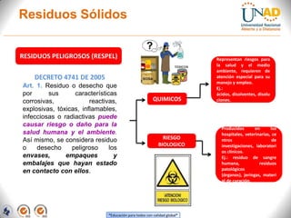 Residuos SólidosRESIDUOS PELIGROSOS (RESPEL)Representan riesgos para la salud y el medio ambiente, requieren de atención especial para su manejo y empleo.Ej.: ácidos, disolventes, disoluciones. QUIMICOSProducidos en los hospitales, veterinarias, centros de investigaciones, laboratorios clínicos.Ej.: residuo de sangre humana, residuos patológicos (órganos), jeringas, material de curación.RIESGO BIOLOGICO