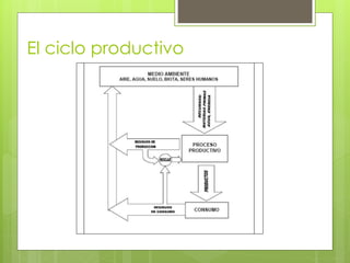 El ciclo productivo
 