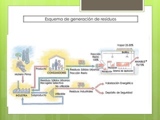 Esquema de generación de residuos
 