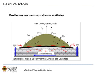 Residuos sólidos 
Problemas comunes en rellenos sanitarios 
MSc Luis Eduardo Castillo Meza 
 