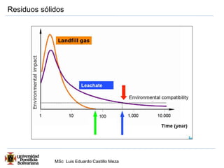 Residuos sólidos 
MSc Luis Eduardo Castillo Meza 
 