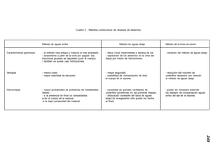 IICURSOINTERNACIONALDEASPECTOSGEOLÓGICOSDEPROTECCIÓNAMBIENTAL249
Cuadro 2 - Métodos constructivos de rerpesas de desechos
Método de aguas arriba Método de aguas abajo Método de la línea de centro
Características generales - el método más antiguo y todavía el más empleado - dique inicial impermeable y represa de pie - variación del método de aguas abajo
- lanzamiento a partir de la cima por spigots (las - separación de los desechos en la cima del
fracciones gruesas se depositan junto al cuerpo) dique por medio de hidrociclones
/ también se puede usar hidrociclones
Ventajas - menor costo - mayor seguridad - reducción del volumen de
- mayor velocidad de elevación - posibilidad de compactación de todo underflow necesario con relación
el cuerpo de la represa al método de aguas abajo
Desventajas - mayor probabilidad de problemas de inestabilidad - necesidad de grandes cantidades de - puede ser necesario extender
debido : underflow (problemas en las primeras etapas) los trabajos de compactación aguas
- a la presencia de finos no compactados - dislocación constante del talud de aguas arriba del eje de la represa
junto al cuerpo de la represa; abajo (la revegetación sólo puede ser hecha
-a la baja compacidad del material al final)
 