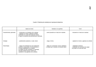 250IICURSOINTERNACIONALDEASPECTOSGEOLÓGICOSDEPROTECCIÓNAMBIENTAL
Cuadro 3 Sistemas de vertederos en represas de desechos
Galería de fondo Vertedero de superficie Túnel
Características generales - construida en la fundación de la represa - canal excavado en el lado de la represa - excavado en el lado de la represa
- captación en torres o galerías de ladera
localizadas en puntos del reservorio donde
el agua se presenta permanentemente clarificada
Ventajas - posiblemente presente un costo menor - riesgo mínimo - captación en torres o galerías de vertiente
Desventajas - riesgo de hundimiento de las fundaciones - deben ser construidos nuevos vertederos - estabilidad mecánica
pudiendo comprometer el funcionamiento y a medida que la represa va tomando altura - posibilidad de ocurrencia de cargas
la propia estabilidad de la represa muy altas en la boca del túnel
en lugares de gran inclinación, la velocidad
del agua puede provocar erosión por
cavitación en las galerías de la vertiente
INDICE
CAPITULO 17
 