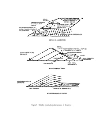 Figura 4 - Métodos constructivos de represas de desechos
 