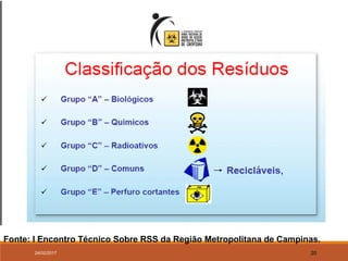 24/02/2017 20
Fonte: I Encontro Técnico Sobre RSS da Região Metropolitana de Campinas.
 