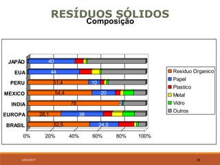 24/02/2017 36
Composição
RESÍDUOS SÓLIDOS
52,5 24,5
28,1 36
78 2
54,4 20
51,4 10
0 44
0 40
0% 20% 40% 60% 80% 100%
BRASIL
EUROPA
INDIA
MEXICO
PERU
EUA
JAPÃO
Residuo Organico
Papel
Plastico
Metal
Vidro
Outros
 