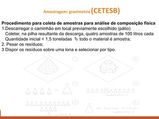 Amostragem: gravimetria (CETESB)
24/02/2017 41
Procedimento para coleta de amostras para análise de composição física
1.Descarregar o caminhão em local previamente escolhido (pátio)
Coletar, na pilha resultante da descarga, quatro amostras de 100 litros cada
Quantidade inicial < 1,5 toneladas  todo o material é amostra;
2. Pesar os resíduos;
3 Dispor os resíduos sobre uma lona e selecionar por tipo.
 