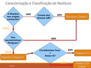 Caracterização e Classificação de Resíduos
24/02/2017 9
NÃO
Resíduo Classe II
O Resíduo
tem origem
conhecida?
Consta dos
Anexos A/B?
Tem
características
Perigoso?
sim sim
Resíduo Classe I
NÃO
Constituintes Conc
>
Anexo G?
sim
Classe II A
Classe II B
Inerte
NÃO
sim
 