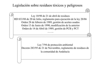 Legislación sobre residuos tóxicos y peligrosos

               Ley 10/98 de 21 de abril de residuos
 RD 833/88 de 20 de Julio, reglamento para ejecución de la ley 20/86
      Orden 28 de febrero de 1989, gestión de aceites usados
      Orden 13 de Junio de 1990, modificación de la anterior
       Orden de 14 de Abril de 1989, gestión de PCB y PCT
                                …….



                     Ley 7/94 de protección ambiental
       Decreto 283/95 de 21 de Noviembre, reglamento de residuos de
                        la comunidad de Andalucía
 