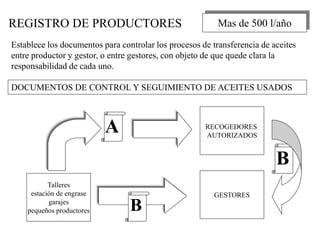REGISTRO DE PRODUCTORES                                   Mas de 500 l/año
Establece los documentos para controlar los procesos de transferencia de aceites
entre productor y gestor, o entre gestores, con objeto de que quede clara la
responsabilidad de cada uno.

DOCUMENTOS DE CONTROL Y SEGUIMIENTO DE ACEITES USADOS



                           A                          RECOGEDORES
                                                      AUTORIZADOS


                                                                          B
           Talleres
     estación de engrase                                 GESTORES
           garajes
    pequeños productores         B
 