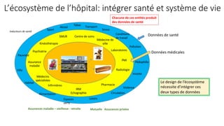 L’écosystème de l’hôpital: intégrer santé et système de vie
SMUR Centre de soins
Médecine de
ville
Laboratoires
PMI
Radiologie
Pharmacie
IRM
Echographie
Infirmières
Médecins
spécialistes
Assurance
maladie
Psychiatrie
Sport
Alcool
Tabac Transport
Stress
Conditions
de travail
Pollution
Pédophilie
Inceste
Violence
Circulation
LoisirsEspaces
verts
Alimentation
Inducteurs de santé
Habitat
Chacune de ces entités produit
des données de santé
Kinésithérapie
Assurances maladie – vieillesse - retraite Mutuelle Assurances privées
Ville
Pauvreté
Données de santé
Données médicales
Le design de l’écosystème
nécessite d’intégrer ces
deux types de données
 
