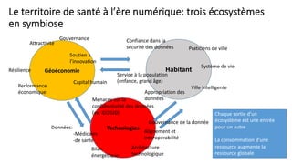 Le territoire de santé à l’ère numérique: trois écosystèmes
en symbiose
Géoéconomie Habitant
Technologies
Attractivité
Gouvernance
Capital humain
Performance
économique
Résilience
Confiance dans la
sécurité des données Praticiens de ville
Système de vie
Ville intelligente
Appropriation des
données
Service à la population
(enfance, grand âge)
Menaces sur la
confidentialité des données
(ex: ID2020)
Données:
-Médicales
-de santé
Architecture
technologique
Gouvernance de la donnée
Alignement et
interopérabilité
Soutien à
l’innovation
Bilan
énergétique
Chaque sortie d’un
écosystème est une entrée
pour un autre
La consommation d’une
ressource augmente la
ressource globale
 