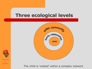 Three ecological levels The child is ‘nested’ within a complex network child child family relationships wider community 