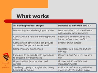 What works Ability to re-frame experiences more positively and be active Teaching coping strategies and being helped to re-frame Greater adult stability and increased income Opportunities for education and careers Counters belief in ever-present risk Exposure to demands with opportunity to succeed in valued tasks Promotes self-esteem and self-efficacy Compensatory experiences Breaks ‘chain’ effects Contact with others who can provide activities / opportunities for work Reduction in exposure to and impact of parental conflict Contact with a reliable and supportive other Less sensitive to risk and more able to cope with demands Demanding and challenging activities Benefits to children and YP All developmental stages 