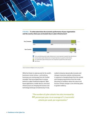 F IguRE 2 To what extent does the economic performance of your organization
                         and the country where you are located rely on cyber infrastructure?




                           Your Company                                                                                                                     100%

                                                  41%                                        48%                                                 10%   1%


                             Your Country                                                                                                                   100%

                                                  32%                              54%                                                     11%         3%

                                                       To an overwhelming extent (cyber infrastructure is more important to growth than other factors)
                                                       To some extent (cyber infrastructure is of equal importance to growth as other factors)
                                                       To a small extent (cyber infrastructure is less important to growth than other factors)
                                                       Don’t know




                         Source: Economist Intelligence Unit survey, July 2011




                         While the threats to cybersecurity for the world‘s                          resilient enterprise dynamically innovates and
                         businesses remain serious—and evolving,                                     changes its practices, policies, and processes,
                         businesses are moving away from the “bunker                                 in response to changing threats from the outside
                         mentality” that encouraged them to retreat                                  and changing requirements from the inside.
                         behind so-called “hardened endpoints”. Web-                                 Educating its workforce about the nature and
                         based applications, mobile devices, and cloud                               function of these changes is one of the key paths
                         infrastructures are changing the business and                               to greater resiliency.
                         technology landscape simultaneously. A truly



                                                “The number of cyber attacks has also increased by
                                                44 percent per year, to an average of 1.4 successful
                                                       attacks per week, per organization.”




4 Resilience in the Cyber Era
 