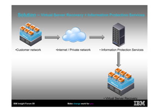 Solution – Virtual Server Recovery + Information Protection Services




 •Customer network      •Internet / Private network           • Information Protection Services




                                                                   • Virtual Server Recovery
IBM Insight Forum 09                                   •Virtual
                                 Make change work for you         Server Recovery Infrastructure
 