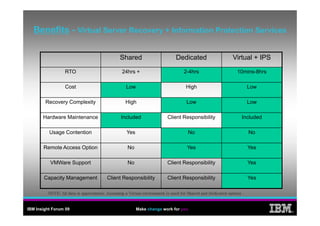Benefits - Virtual Server Recovery + Information Protection Services

                                              Shared                        Dedicated                     Virtual + IPS

                 RTO                            24hrs +                         2-4hrs                      10mins-8hrs

                 Cost                             Low                            High                               Low

        Recovery Complexity                      High                             Low                               Low

       Hardware Maintenance                    Included                 Client Responsibility                     Included

          Usage Contention                        Yes                             No                                No

       Remote Access Option                       No                              Yes                               Yes

          VMWare Support                          No                    Client Responsibility                       Yes

       Capacity Management              Client Responsibility           Client Responsibility                       Yes

         NOTE: All data is approximate. Assuming a Virtual environment is used for Shared and Dedicated options



IBM Insight Forum 09                                    Make change work for you
                                                                                                                             ®
 