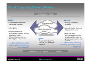Cloud Computing Delivery Models

                                              Flexible Delivery Models



Public …                                                                                 Private …
‐Access by Service provider                                                              ‐Privately owned and 
  owned and managed.                                 Cloud Services                        managed.
                                                                                           managed

‐Subscription.                                                                           ‐Access limited to client and 
                                               Cloud Computing                             its partner network.
‐Delivers select set of 
 Delivers select set of                             Model
  standardised business process,                                                         ‐Drives efficiency, 
  application and/or                                                                       standardisation and best 
  infrastructure services on a                                                             practices while retaining 
  flexible price per use basis.               Hybrid …
                                               yb d                                        greater customisation and 
                                              •Access to client, partner                   control
   .…Standardisation, capital                  network, and third party           .… Customisation, efficiency, 
  preservation, flexibility and                resources                         availability, resiliency, security 
              time to  deploy
               i     d l                                                                               and privacy
                                                                                                       and pri ac

                               ORGANISATION           CULTURE               RESILIENCE




IBM Insight Forum 09                           Make change work for you
                                                                                                                          ®
 