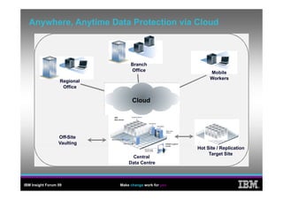 Anywhere, Anytime Data Protection via Cloud



                                   Branch
                                   Office                              Mobile
                                                                       Workers
                                                                       W k
                   Regional
                    Office

                                    Cloud       Primary Backup
                                                 Infrastructure




                  Off-Site
                  Vaulting
                         g
                                                                  Hot Site / Replication
                                                                       Target Site
                                   Central
                                  Data Centre



IBM Insight Forum 09          Make change work for you
                                                                                           ®
 